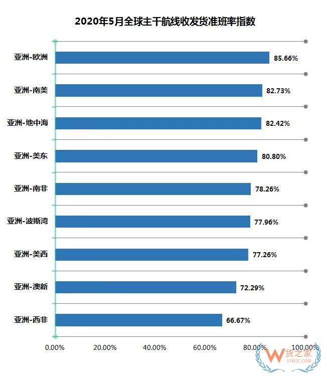 5月班轮公司准班率提升，进出口需求萎缩挂靠减少—货之家