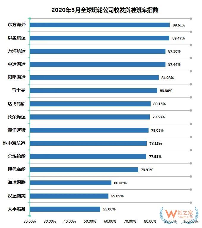 5月班轮公司准班率提升，进出口需求萎缩挂靠减少—货之家