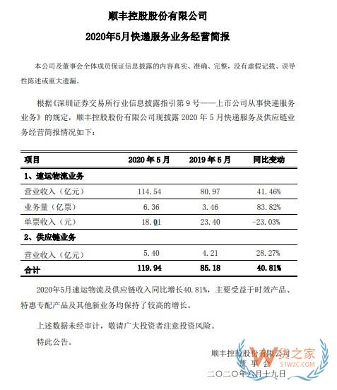 顺丰：5月速运物流业务营业收入114.54亿元，同比增长41.46%—货之家