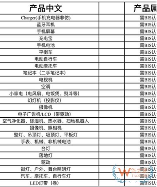 突发！印度将对371种中国商品实施进口限制，强制实行BIS查验，当心扣货拍卖—货之家