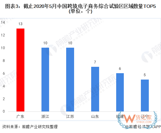 产业之问│广东省为何能领跑中国跨境电商产业？—货之家