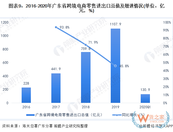 产业之问│广东省为何能领跑中国跨境电商产业？—货之家
