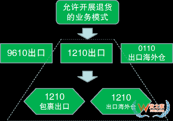 解读！跨境电商出口商品怎样退货？—货之家