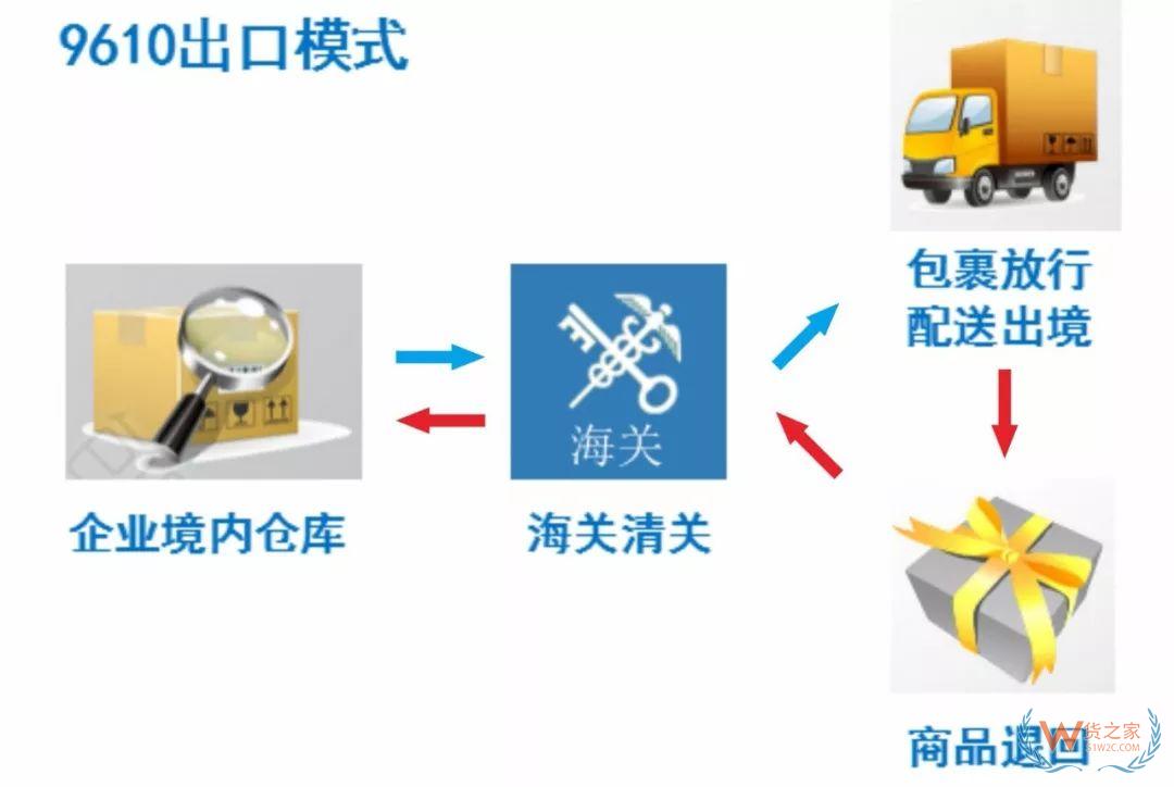 解读！跨境电商出口商品怎样退货？—货之家