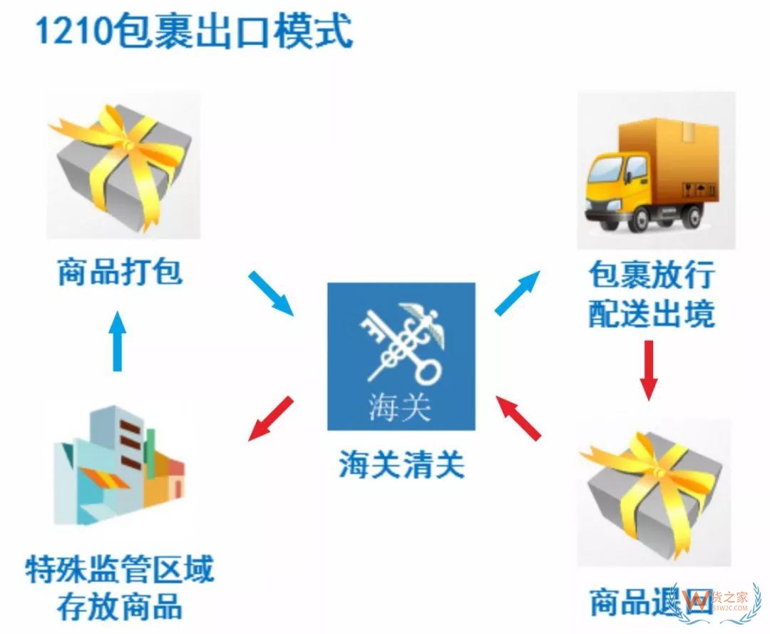 解读！跨境电商出口商品怎样退货？—货之家