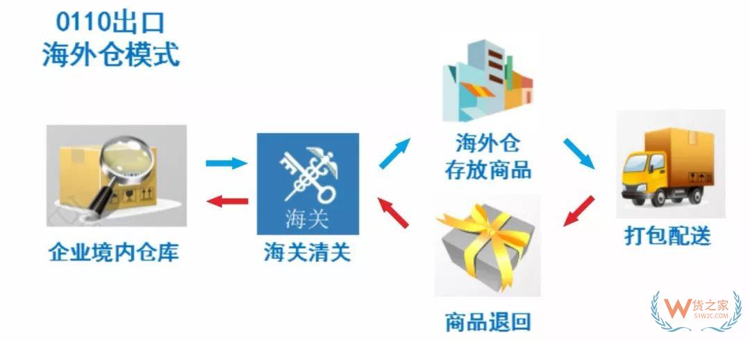 解读！跨境电商出口商品怎样退货？—货之家