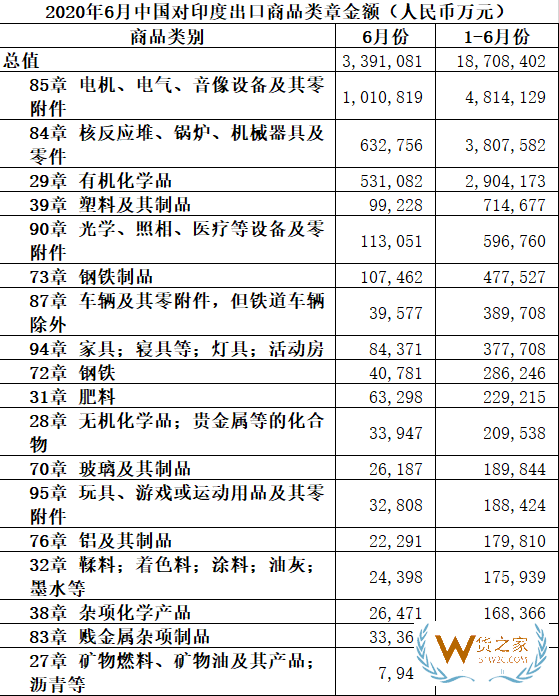 印度拟对20种产品增征关税！其在“去中国化”的道路上又有新举动—货之家