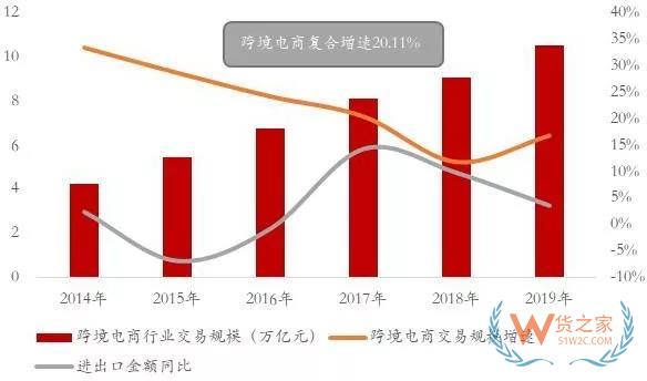 行业报告|跨境电商蓬勃发展,政策红利不断释放—货之家 行业报告|跨境电商蓬勃发展,政策红利不断释放—货之家