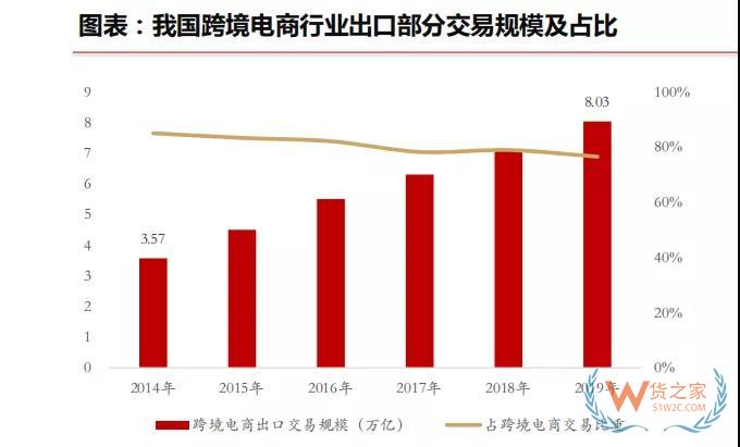 行业报告|跨境电商蓬勃发展，政策红利不断释放—货之家