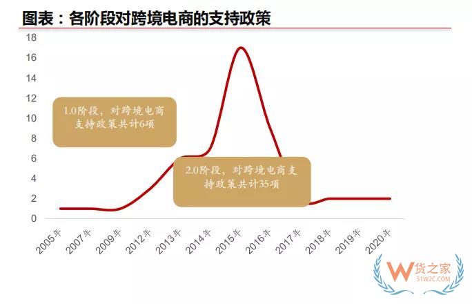 行业报告|跨境电商蓬勃发展，政策红利不断释放—货之家