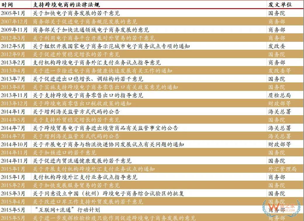 行业报告|跨境电商蓬勃发展，政策红利不断释放—货之家