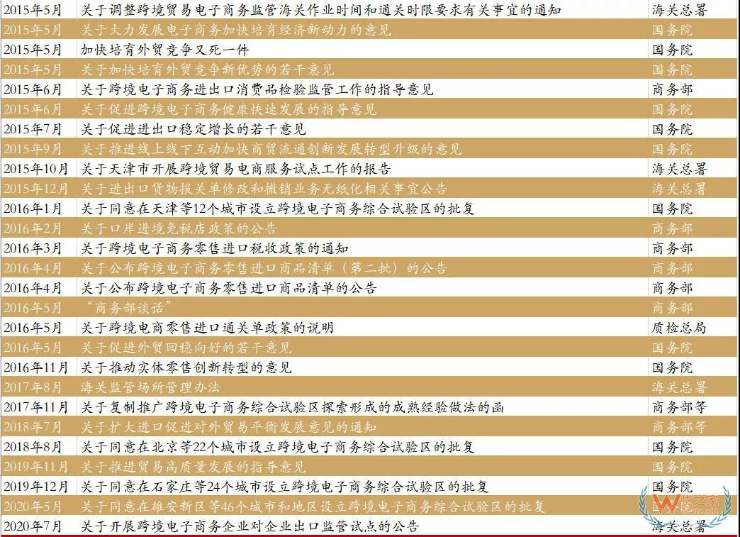 行业报告|跨境电商蓬勃发展，政策红利不断释放—货之家