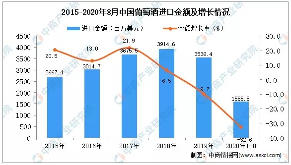 2020年1-8月中国葡萄酒进口数据统计分析-货之家