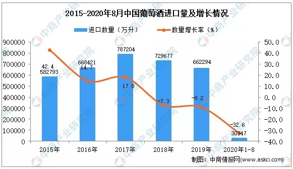 2020年1-8月中国葡萄酒进口数据统计分析-货之家