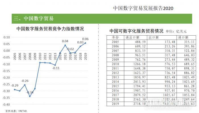 数字服贸增势喜人！中国跨境电商进出口去年达1862亿元，是2015年的5倍-货之家