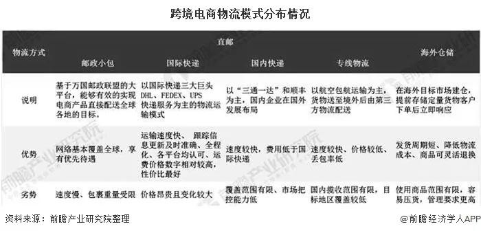 2020年中国跨境电商物流行业市场现状及发展趋势分析 规范化、专业化、数字化发展-货之家