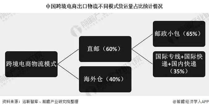 2020年中国跨境电商物流行业市场现状及发展趋势分析 规范化、专业化、数字化发展-货之家
