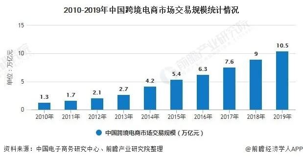 2020年中国跨境电商物流行业市场现状及发展趋势分析 规范化、专业化、数字化发展-货之家