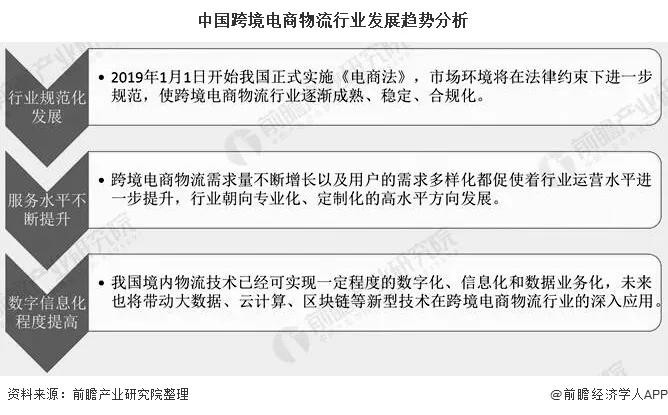 2020年中国跨境电商物流行业市场现状及发展趋势分析 规范化、专业化、数字化发展-货之家