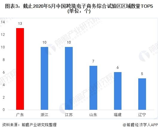 报告:广东省为何能领跑中国跨境电商产业?-货之家 报告:广东省为何能领跑中国跨境电商产业?-货之家