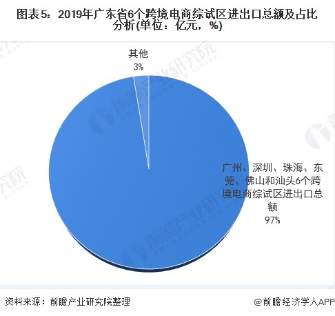 报告:广东省为何能领跑中国跨境电商产业?-货之家 报告:广东省为何能领跑中国跨境电商产业?-货之家