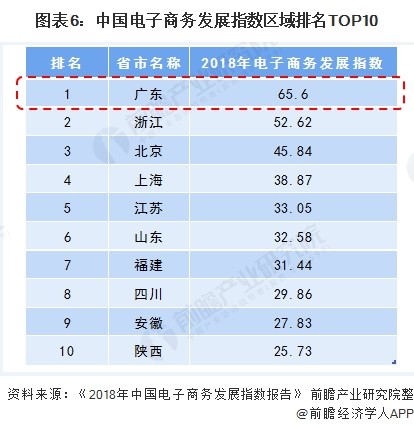 报告:广东省为何能领跑中国跨境电商产业?-货之家 报告:广东省为何能领跑中国跨境电商产业?-货之家