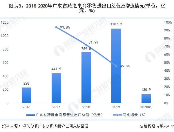 报告:广东省为何能领跑中国跨境电商产业?-货之家 报告:广东省为何能领跑中国跨境电商产业?-货之家