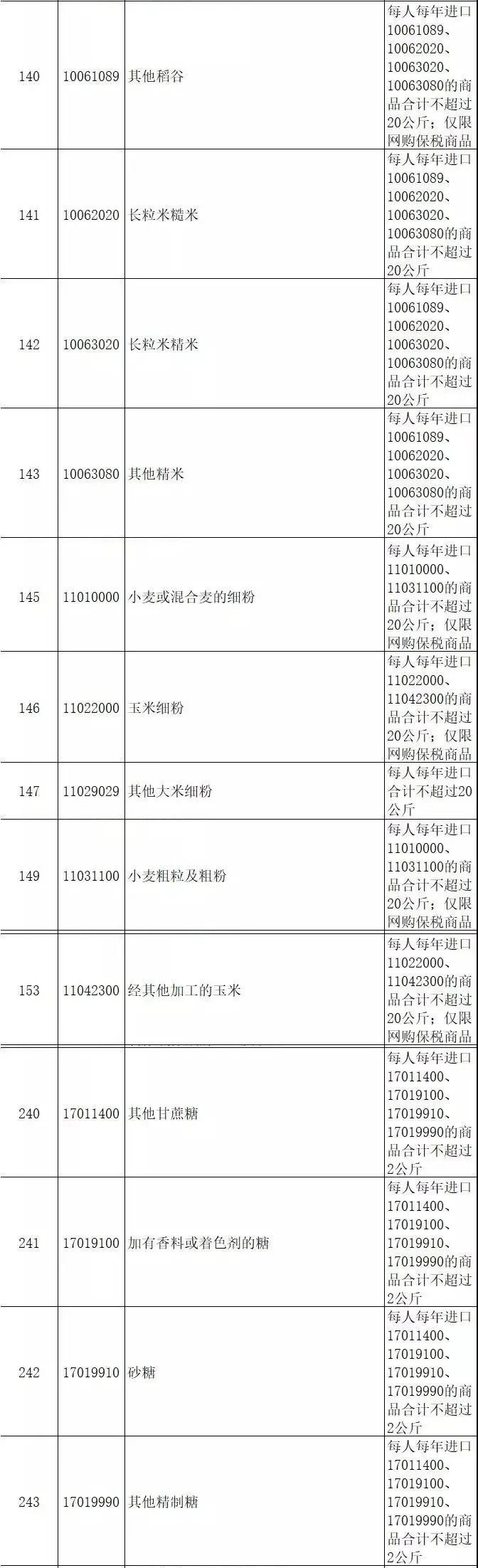 注意!最新版跨境电商零售进口商品清单中的这些商品存在限制-货之家 注意!最新版跨境电商零售进口商品清单中的这些商品存在限制-货之家