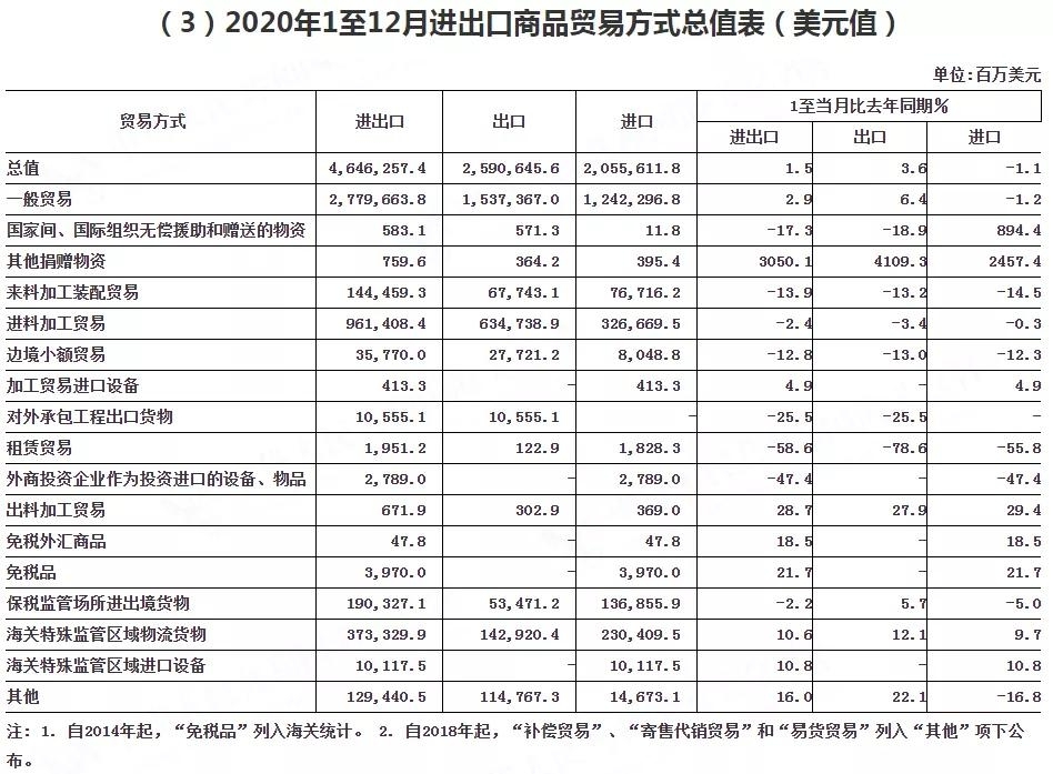 2020年全年进出口数据公布！32.16万亿元！逆势新高！-货之家