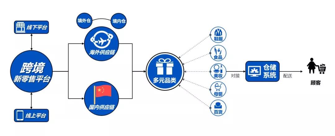 跨境电商零售进口二次销售行为分析-货之家 跨境电商零售进口二次销售行为分析-货之家