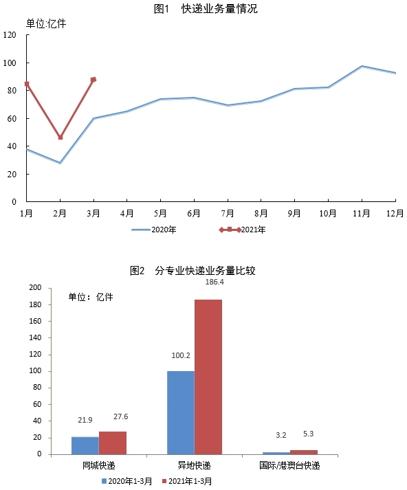 国家邮政局：一季度，全国快递服务企业累计完成219.3亿件，同比增长75.0%-货之家