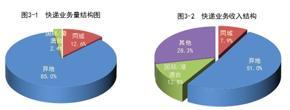 国家邮政局：一季度，全国快递服务企业累计完成219.3亿件，同比增长75.0%-货之家