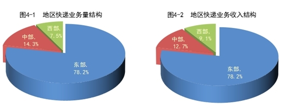 国家邮政局：一季度，全国快递服务企业累计完成219.3亿件，同比增长75.0%-货之家