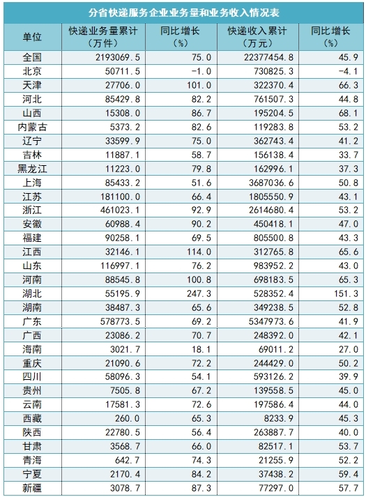 国家邮政局：一季度，全国快递服务企业累计完成219.3亿件，同比增长75.0%-货之家