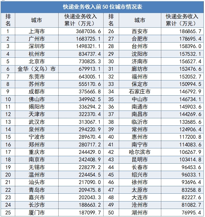国家邮政局：一季度，全国快递服务企业累计完成219.3亿件，同比增长75.0%-货之家