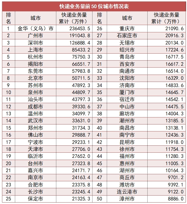 国家邮政局：一季度，全国快递服务企业累计完成219.3亿件，同比增长75.0%-货之家