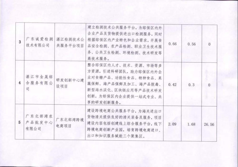 投资逾50亿元!13个项目入区粤西首个综合保税区-货之家 投资逾50亿元!13个项目入区粤西首个综合保税区-货之家