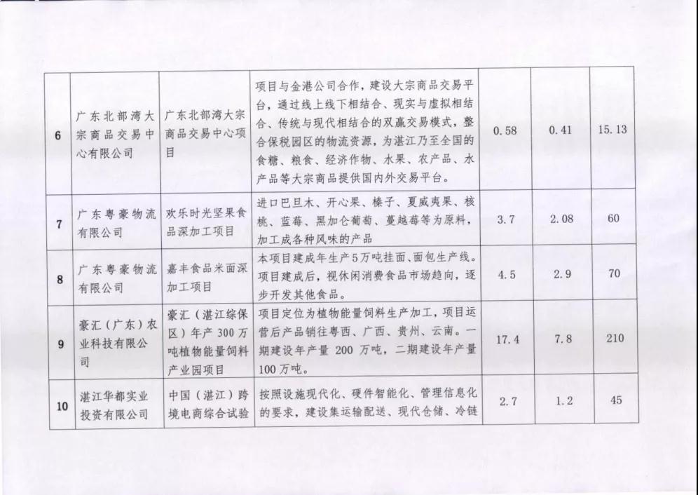 投资逾50亿元!13个项目入区粤西首个综合保税区-货之家 投资逾50亿元!13个项目入区粤西首个综合保税区-货之家