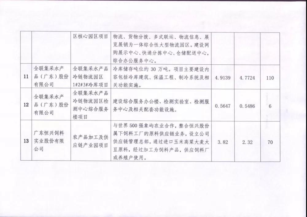 投资逾50亿元!13个项目入区粤西首个综合保税区-货之家 投资逾50亿元!13个项目入区粤西首个综合保税区-货之家