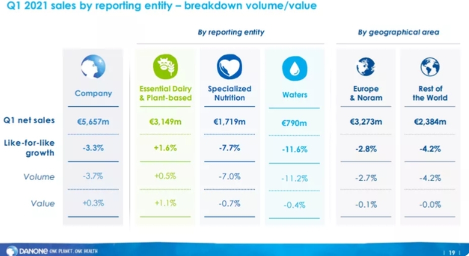 达能跨境购销售额下降45% 一季度收入下降3.3%-货之家 达能跨境购销售额下降45% 一季度收入下降3.3%-货之家
