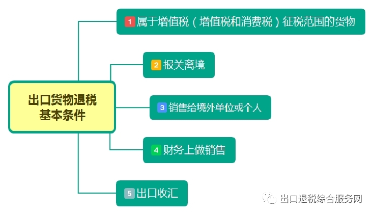 浅谈跨境电商“9810”出口退税的相关问题-货之家