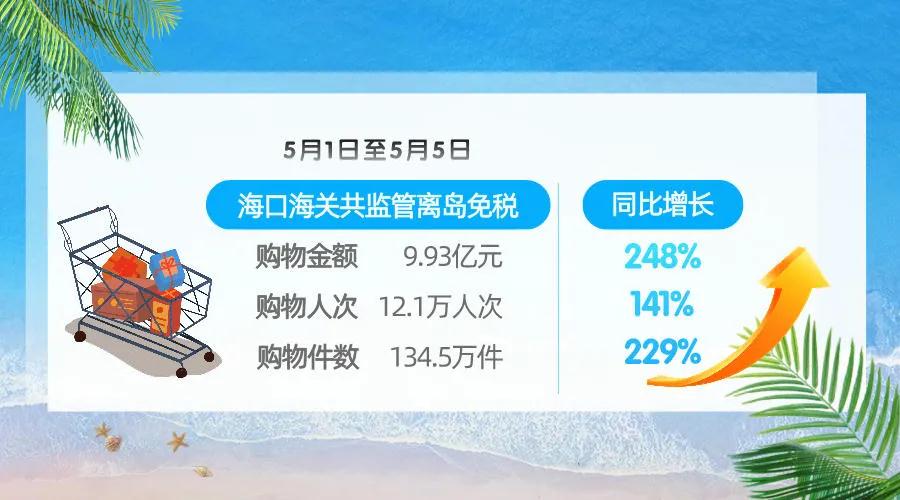 “五一”黄金周海南离岛免税吸金近10亿-货之家