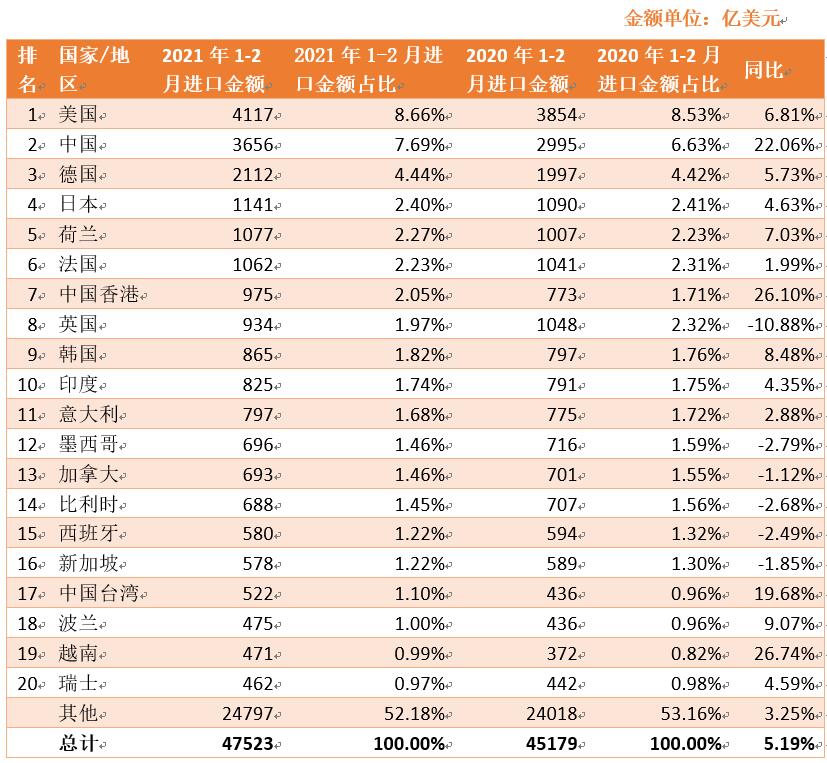 最新全球商品进出口总额TOP20国家/地区排名及同比分析-货之家