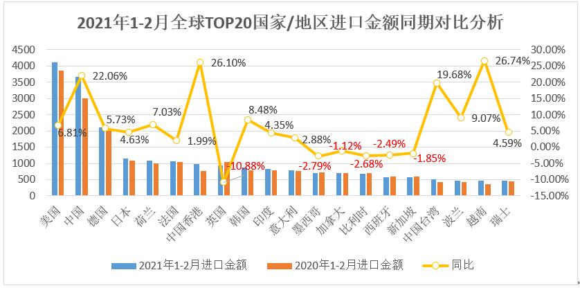 最新全球商品进出口总额TOP20国家/地区排名及同比分析-货之家