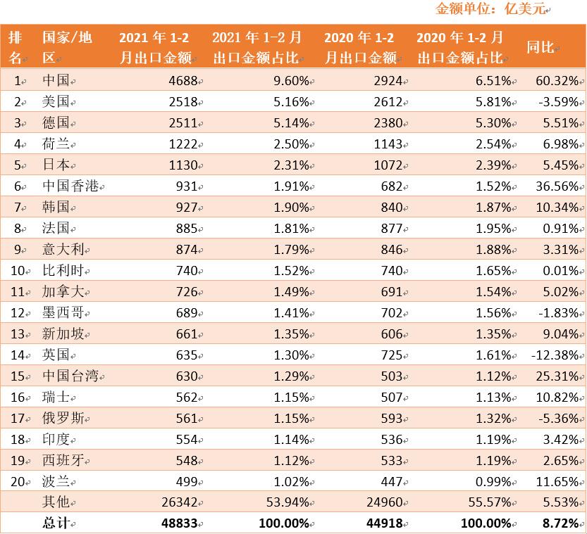 最新全球商品进出口总额TOP20国家/地区排名及同比分析-货之家