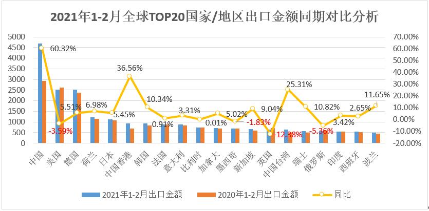 最新全球商品进出口总额TOP20国家/地区排名及同比分析-货之家