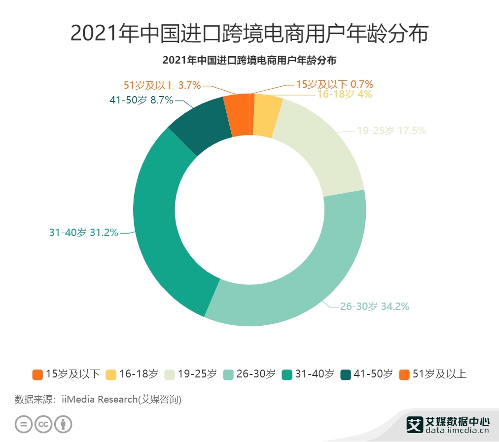 跨境电商行业数据分析：2021年中国34.2%进口跨境电商用户年龄介于26-30岁之间-货之家
