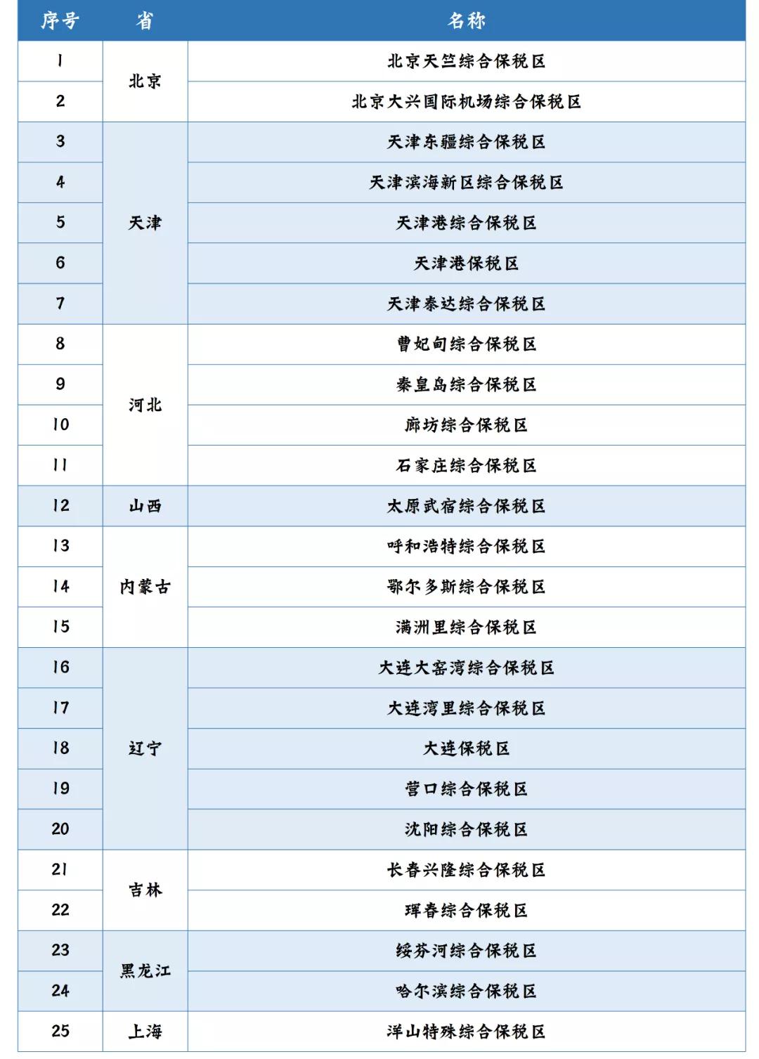 全国现有海关特殊监管区域增至163个（截至2021年3月底）-货之家