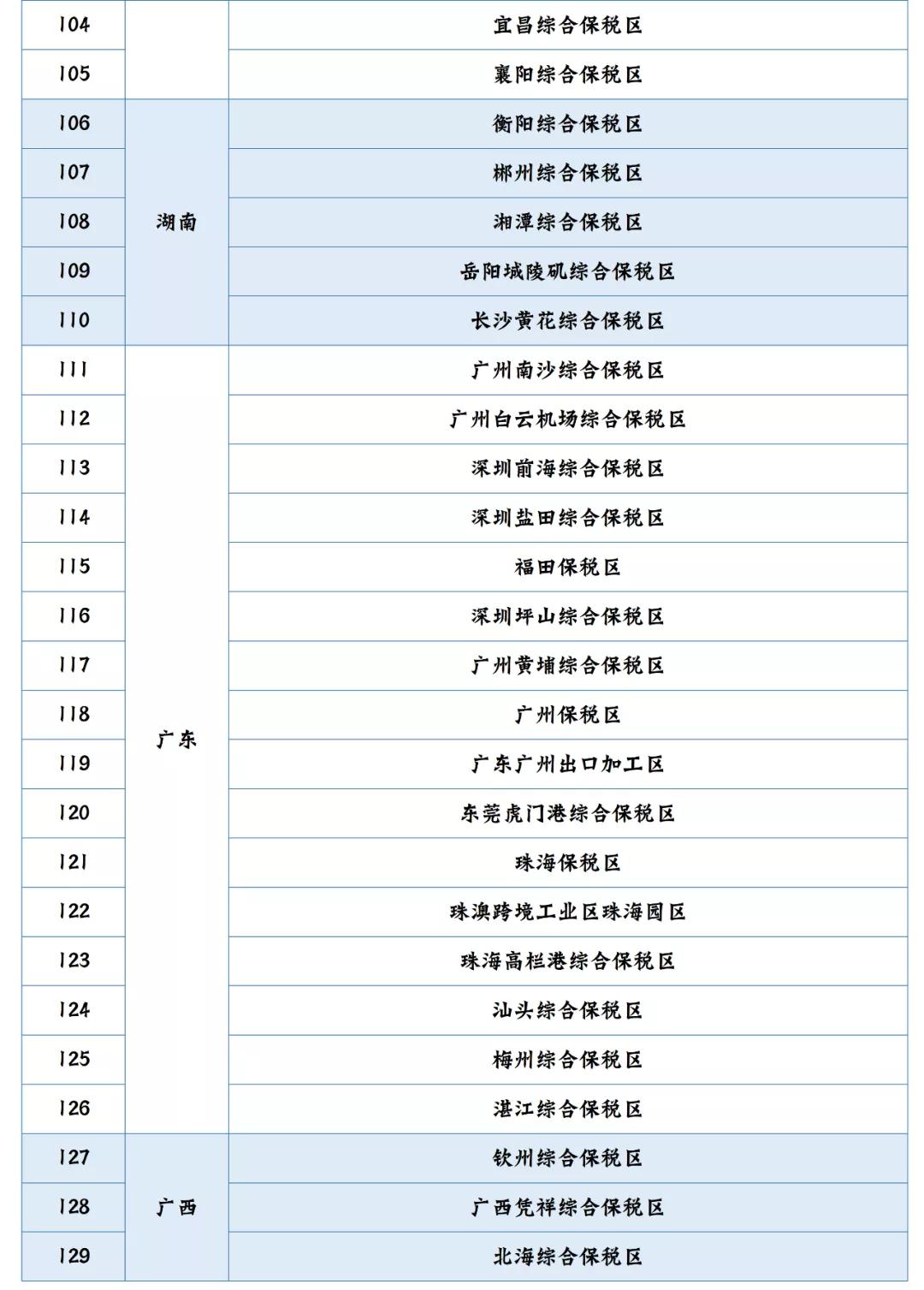 全国现有海关特殊监管区域增至163个（截至2021年3月底）-货之家