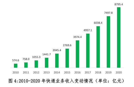 国家邮政局预计2021年快递超千亿件 2020年人均收发快递59件-货之家